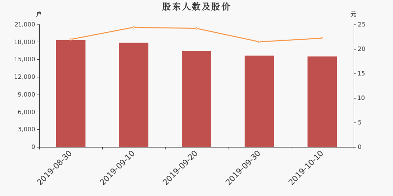 股东户数,股价