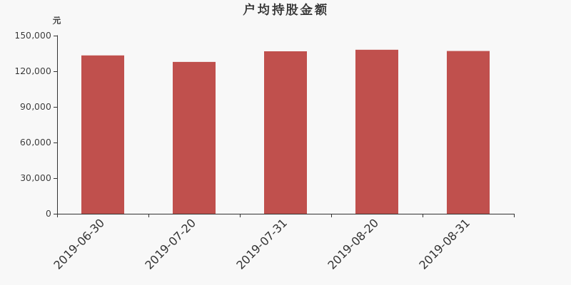 流通市值,户均持股,流通股本,总股本