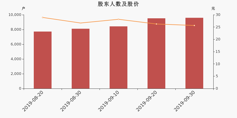 股东户数,股价