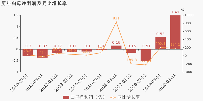 2020年一季度海南gdp_浪漫之都大连的2020年一季度GDP出炉,在大东北排名第几(3)