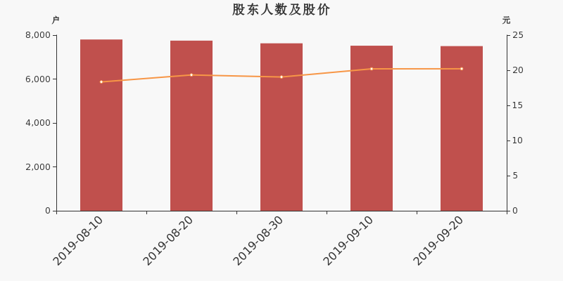 股东户数,股价