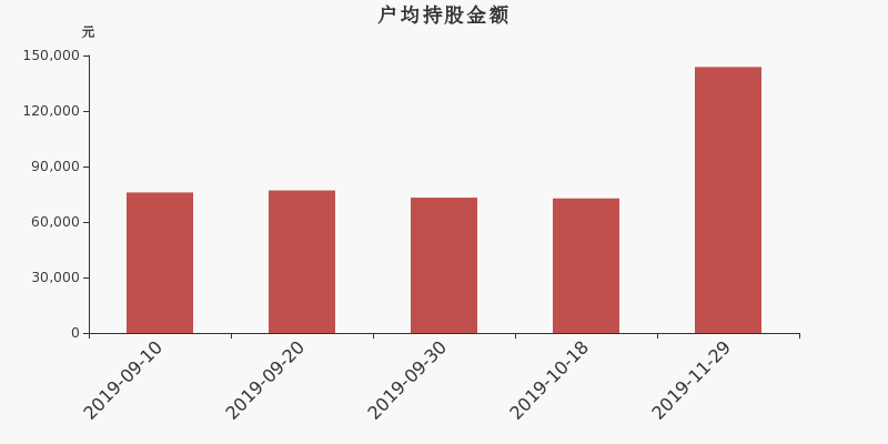 流通市值,户均持股,流通股本,总股本