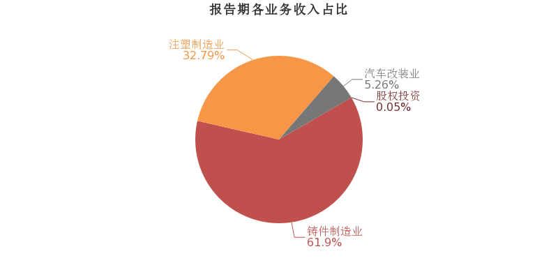 广东鸿图:2018年归母净利润同比增长15.5%,小