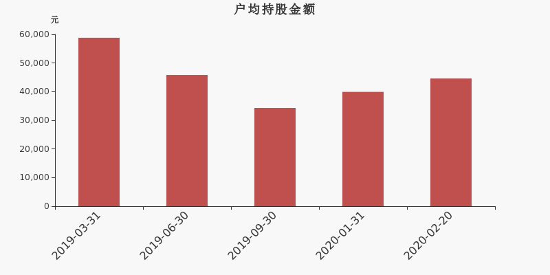 流通市值，户均持股，流通股本，总股本