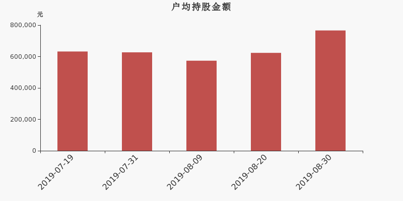 流通市值,户均持股,流通股本,总股本