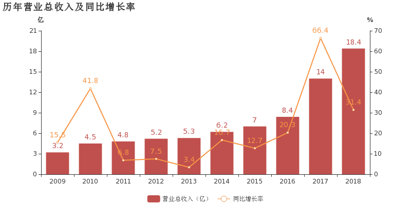 盛通股份:2018年归母净利润同比增长34.2%,非