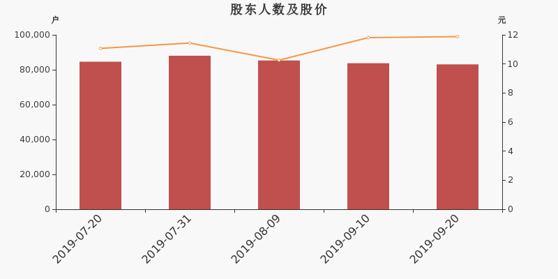 股东户数,股价