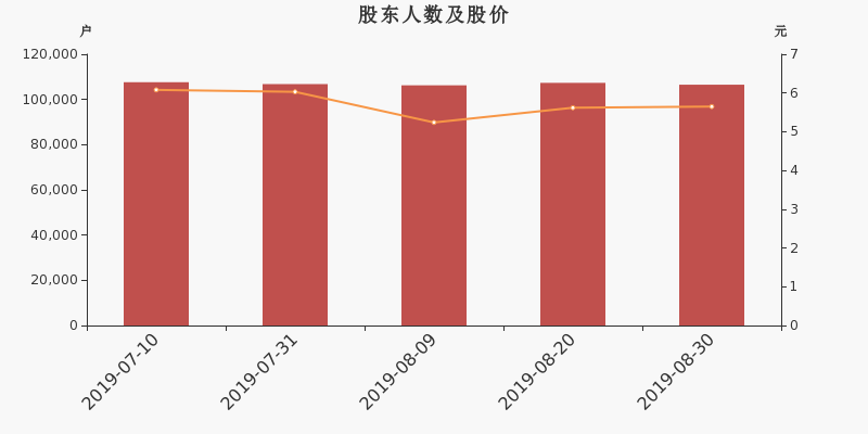 股东户数,股价