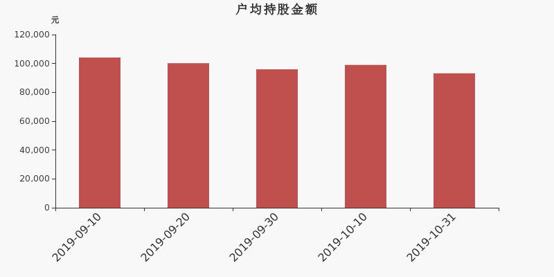 流通市值,户均持股,流通股本,总股本