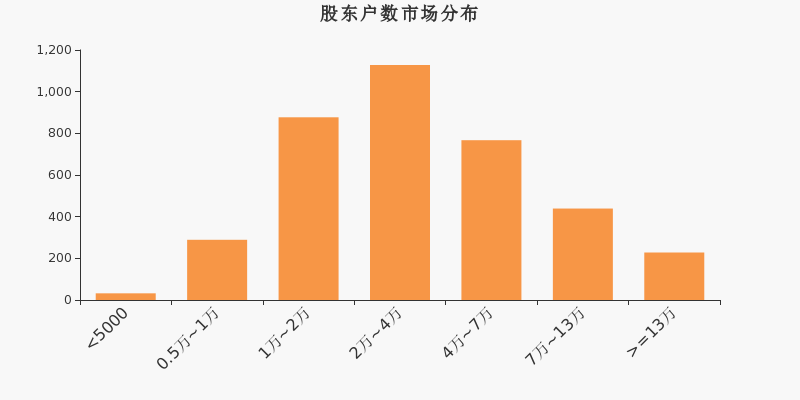 股东户数,市场分布,A股