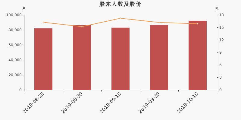 股东户数,股价