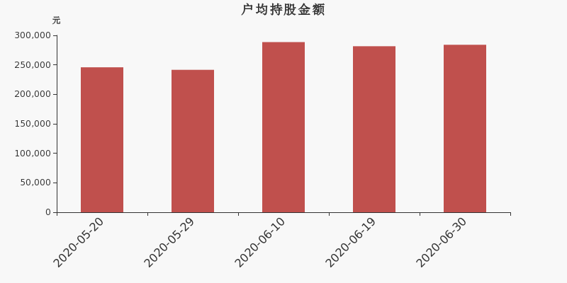 流通市值,户均持股,流通股本,总股本