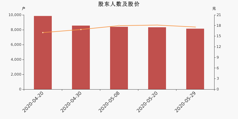 股东户数,股价