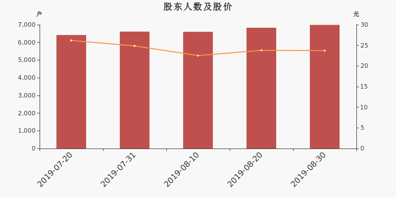 股东户数,股价