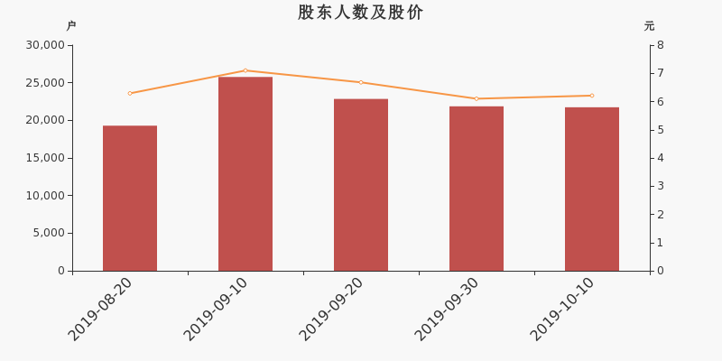 股东户数,股价