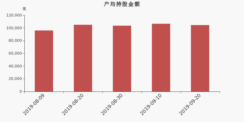 流通市值,户均持股,流通股本,总股本