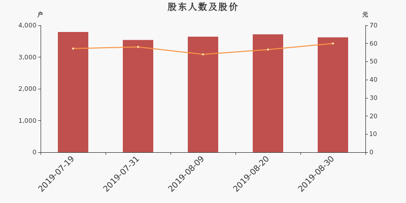 股东户数,股价