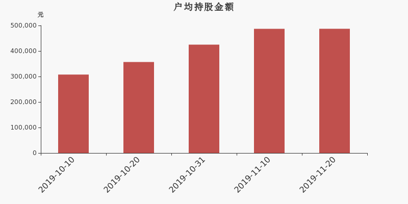 流通市值,户均持股,流通股本,总股本