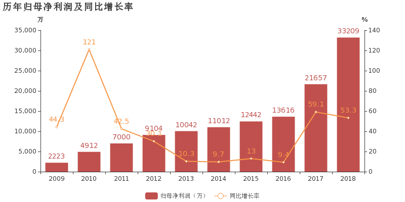通策医疗:2018年归母净利润同比大增53.3%,聚