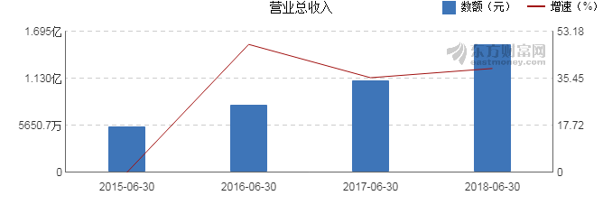 【图解中报】星云股份2018年上半年净利润15