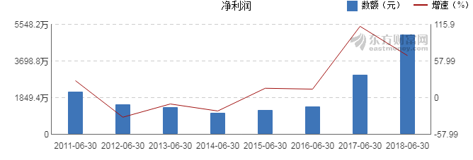 【图解中报】盛通股份2018年上半年净利润50