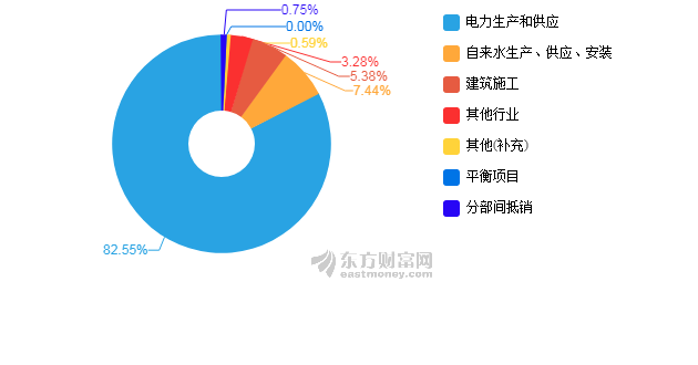 中美gdp构成(2)