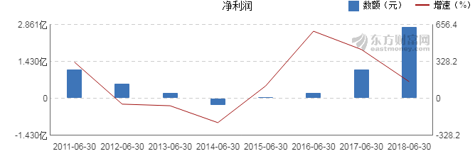 【图解中报】紫鑫药业2018年上半年净利润2.