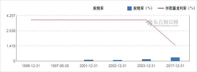 【图解分红送配】渤海股份2017年度10转4派0