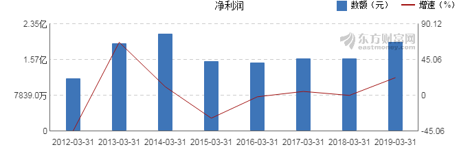 【图解季报】鲁泰A2019年一季度净利润1.95亿