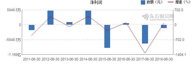 【图解中报】凤凰股份2018年上半年净利润-1