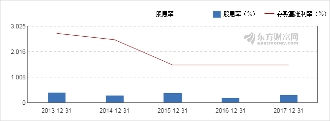 【图解分红送配】晶方科技2017年度10派0.85