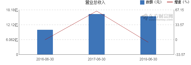 【图解中报】同兴达2018年上半年净利润7201