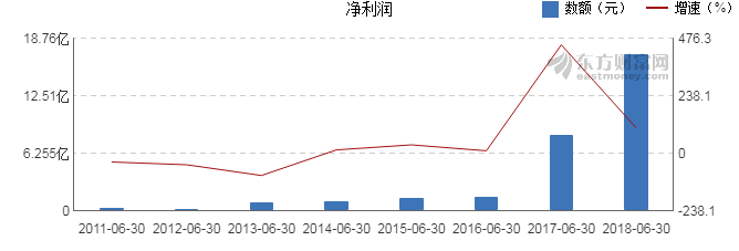 【图解中报】山鹰纸业2018年上半年净利润17