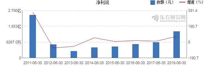 【图解中报】双星新材2018年上半年净利润1.
