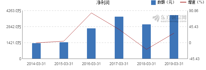 【图解季报】九华旅游2019年一季度净利润38