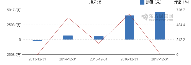 【图解年报】创业黑马2017年净利润4717万元