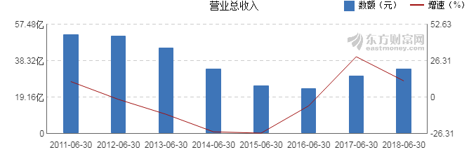 【图解中报】上海能源2018年上半年净利润6.