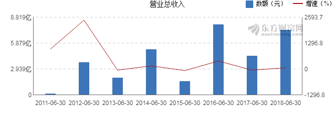 【图解中报】凤凰股份2018年上半年净利润-1