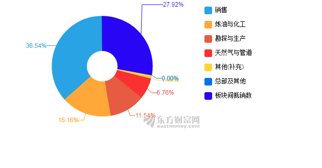 中国石油GDP