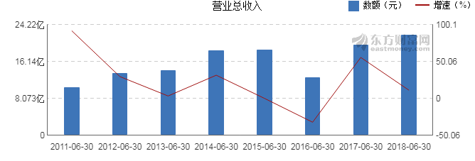【图解中报】久联发展2018年上半年净利润44
