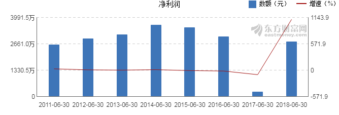 【图解中报】中核科技2018年上半年净利润27