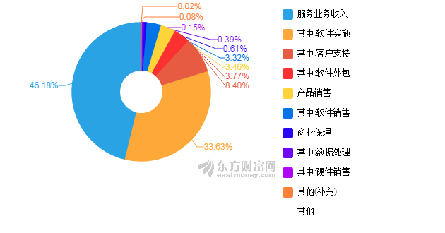 【圖解年報】漢得信息2017年淨利潤3.24億元 同比增長34.12%