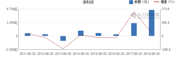 【图解中报】远兴能源2018年上半年净利润6.