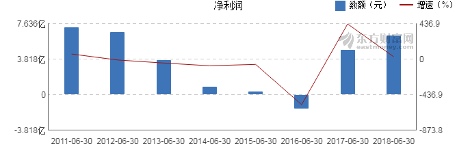 【图解中报】昊华能源2018年上半年净利润6.
