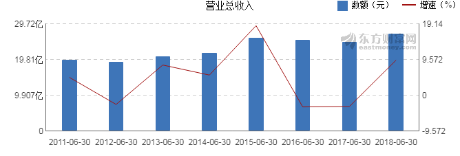【图解中报】大众公用2018年上半年净利润1.