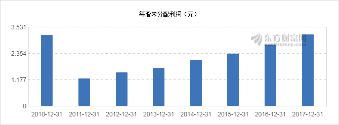 【图解分红送配】同仁堂2017年度10派2.5元