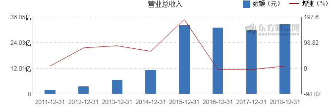 【图解年报】天风证券2018年净利润3.03亿元 同比下降26.16%