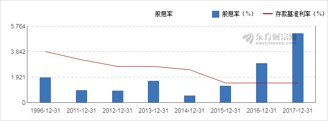 【图解分红送配】金科股份2017年度10派2.5元
