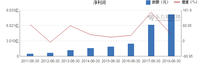 【图解中报】均胜电子2018年上半年净利润8.