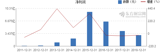 【图解年报】天风证券2018年净利润3.03亿元 同比下降26.16%